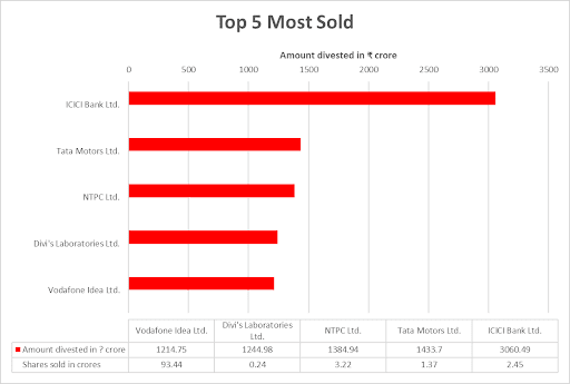 top-5-most-sold-stocks.webp