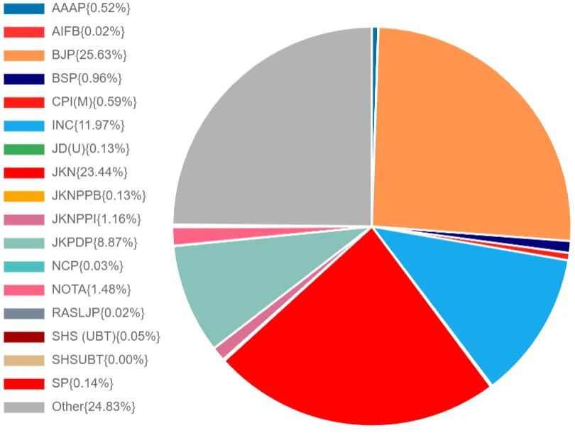 JKpartywisevoteshare.webp