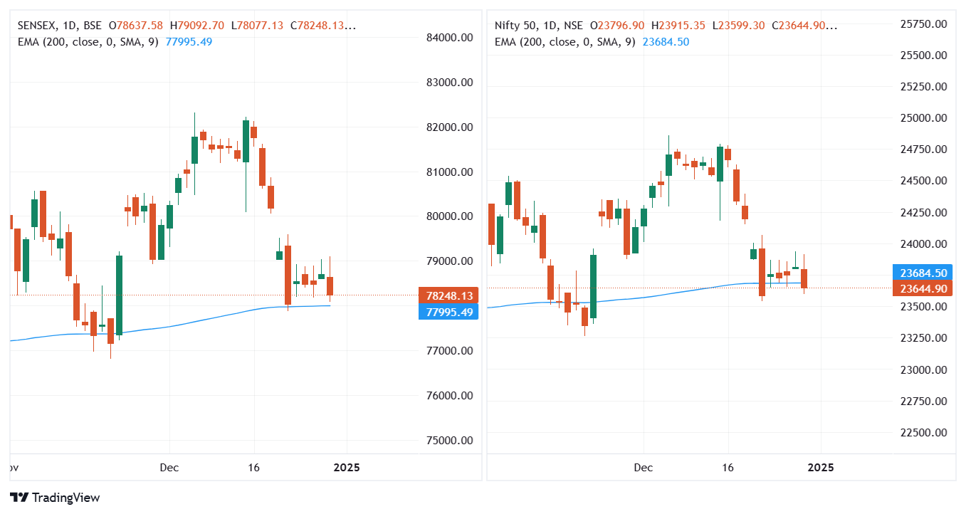 SENSEX_2024-12-31_08-03-38.png