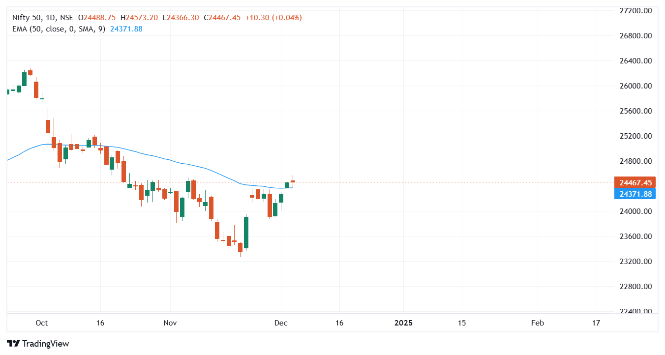 NSE_INDEX_Nifty-50_2024-12-05_08-03-24.webp