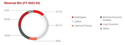 havells-revenue-mix.webp