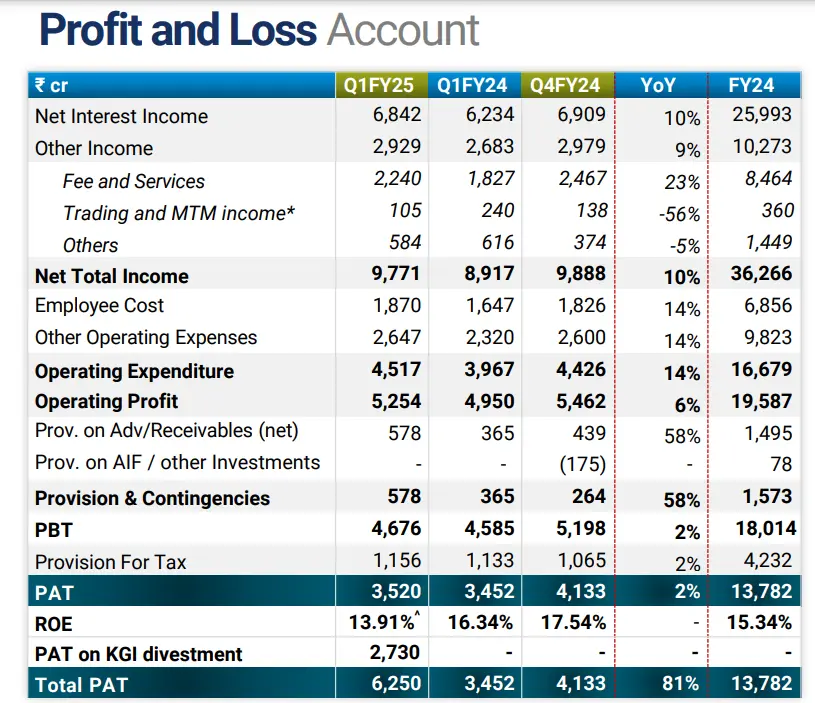 Kotak-Mahindra-Q1-results-highlights.webp