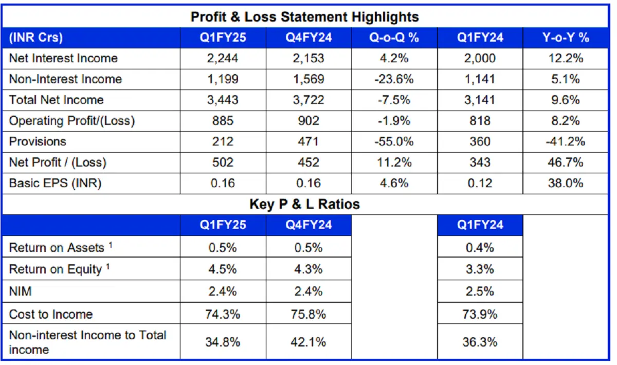 Yes-Bank-results.webp