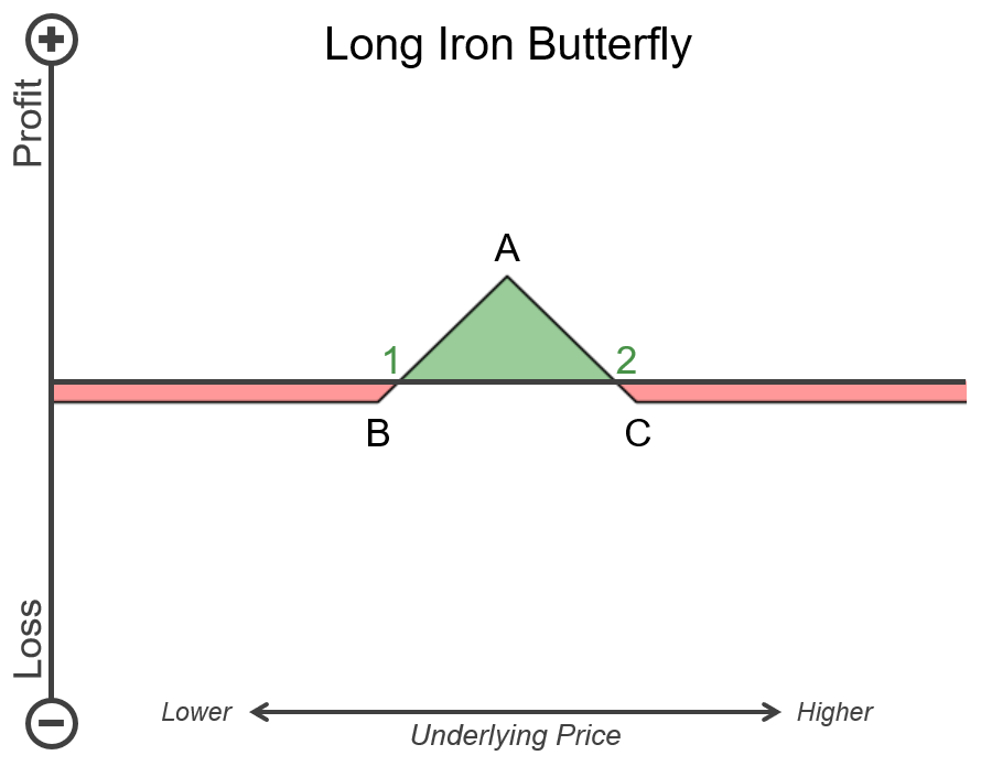 long_iron_butterfly_payoff.png