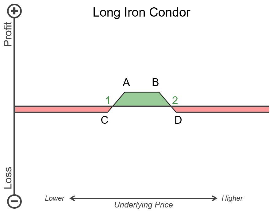 long_iron_condor_payoff.png