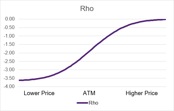 long_put_rho_price.png