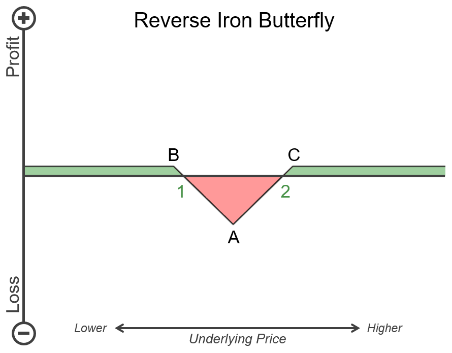 reverse_iron_butterfly_payoff.png