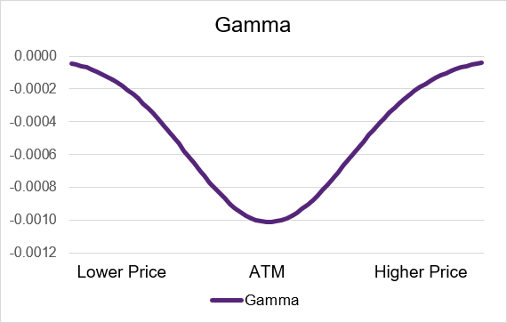 short_call_gamma_price.png