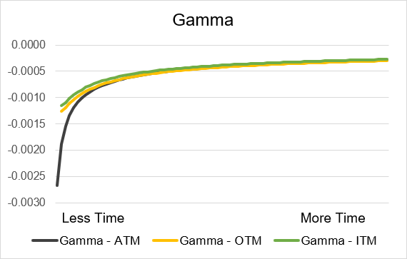 short_call_gamma_time.png