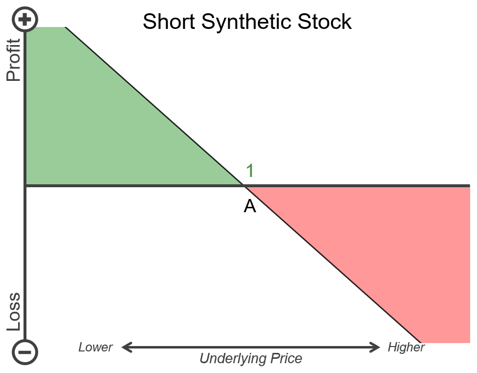 short_synthetic_stock_payoff.png