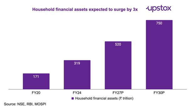 Growth of Financial Assets