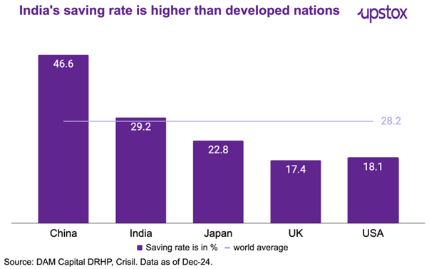 Savings Trends