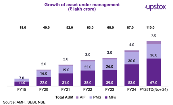 Artwork related to Asset Management Growth