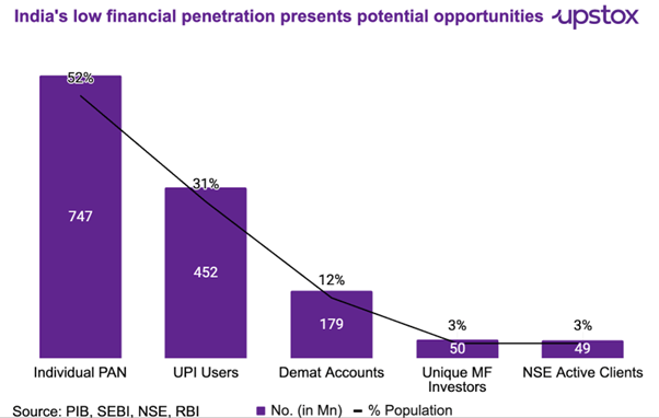 Growth of Investors in India