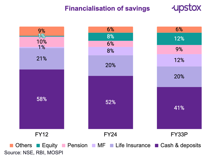 Future Projections for Financial Assets