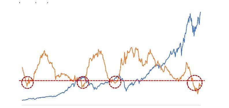 Dow Theory