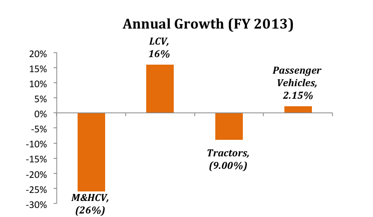 Bharat Forge Annual Growth