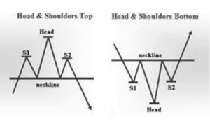 Head and Shoulders Chart Pattern