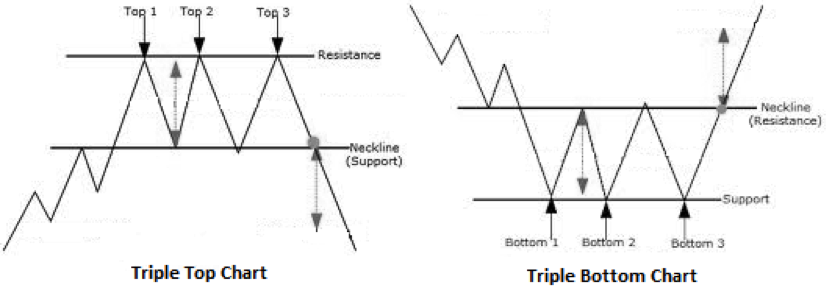 Triple Top and Triple Bottom