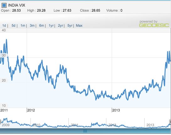 commodity india vix