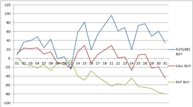 Table (A) displays the data of Nifty futures, 6000CE & 6000PE & (+) Profit / (-) Loss with the buy position of each
